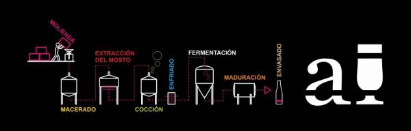 Proceso de fabricación de cerveza